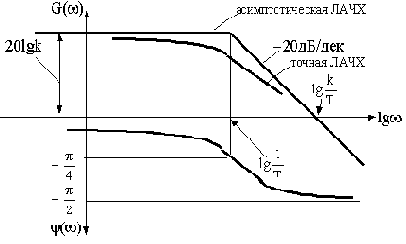 Типовые звенья и их характеристики