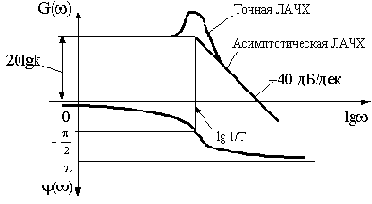 Типовые звенья и их характеристики