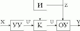 Основные принципы управления